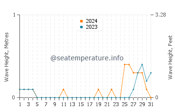 Waves height in Capuluan in May