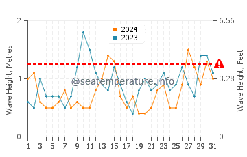 Waves height in Carantec in May