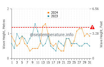 Altezza delle onde Carbis Bay a maggio