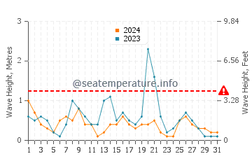 Altezza delle onde Cardedu a maggio