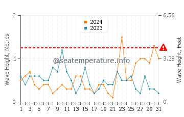 Waves height in Cardigan Bay in May