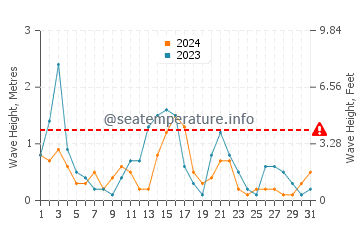 Altezza delle onde Cariati a maggio