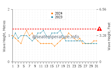 Altura das ondas Carlsbad em maio