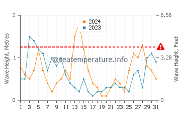 Waves height in Carlyon Bay in May