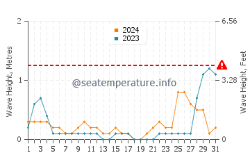 Waves height in Carmen in May