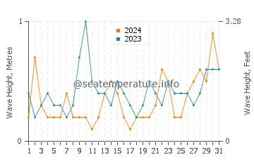 Waves height in Carolles in May