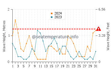 Altezza delle onde Carqueiranne a maggio