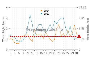 Waves height in Carrickfinn in May