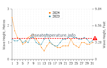 Altezza delle onde Carrizales a maggio
