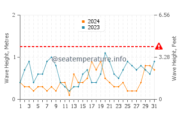 Waves height in Carrum in May