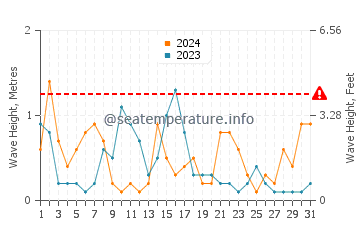 Altezza delle onde Carry-le-Rouet a maggio