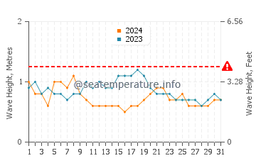 Waves height in Carson in May