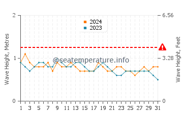 Altezza delle onde Carupano a maggio
