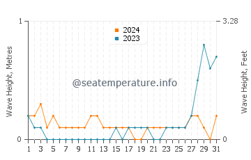 Waves height in Casay in May