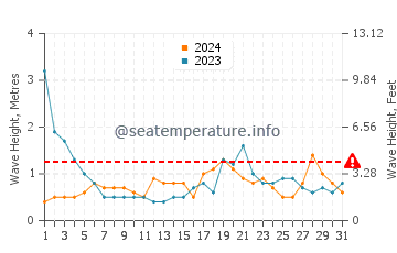 Waves height in Casco Bay in May