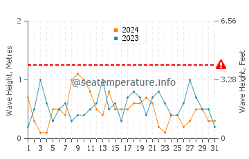 Waves height in Castillo de la Duquesa in May