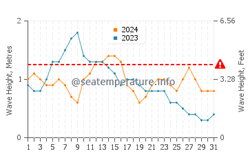 Waves height in Castillo del Aguila in May