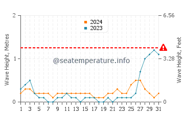 Waves height in Cataingan in May
