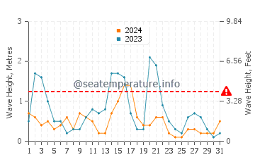 Altezza delle onde Catanzaro a maggio