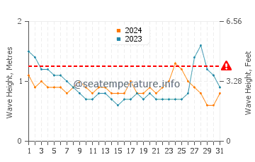Waves height in Cateel in May