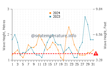 Waves height in Caue in May