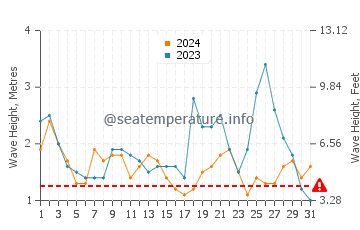 Altezza delle onde Cavancha a maggio