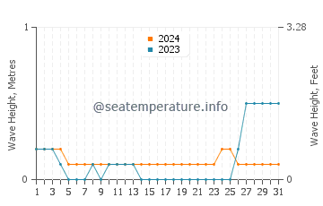 Waves height in Cayang in May