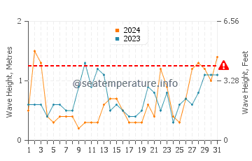 Waves height in Cayeux Sur Mer in May