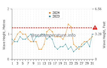 Waves height in Cayman Brac in May