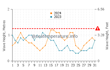 Altezza delle onde Seven Mile Beach a maggio