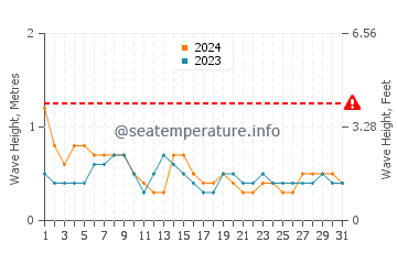 Altezza delle onde Cayos Siete Hermanos a maggio