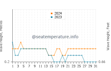 Waves height in Celestun in May