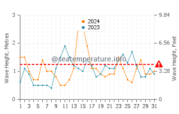Waves height in Celorio in May