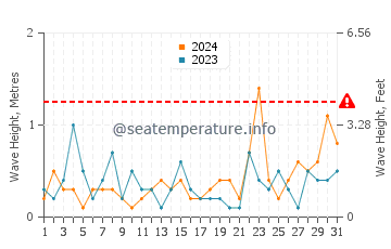 Waves height in Cemaes in May