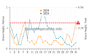 Waves height in Cervera De La Marenda in May