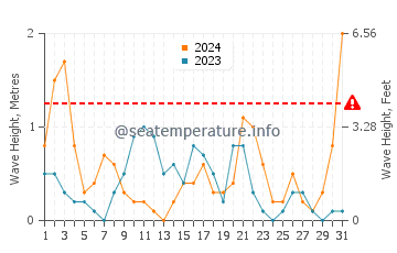 Altezza delle onde Cervèteri a maggio