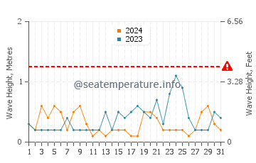 Waves height in Chaiten in May