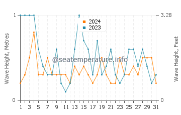 Waves height in Chaleur Bay in May