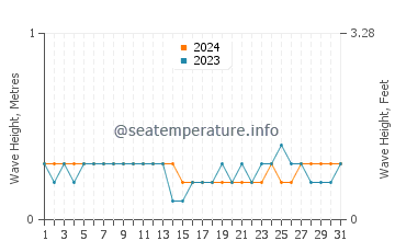 Waves height in Champoton in May