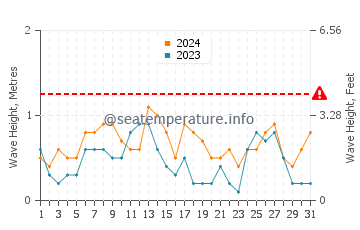 Waves height in Chandeleur Islands in May