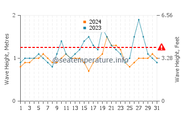 Waves height in Chanduy in May
