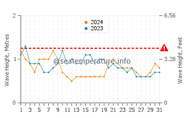 Waves height in Channel Islands Beach in May
