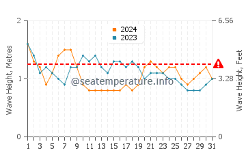 Waves height in Channel Islands of California in May