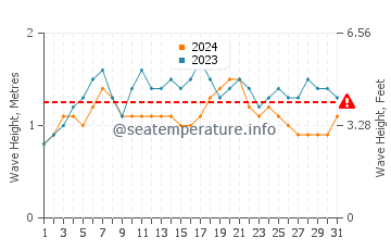 Waves height in Chapala in May