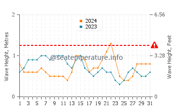 Waves height in Chardonniere in May