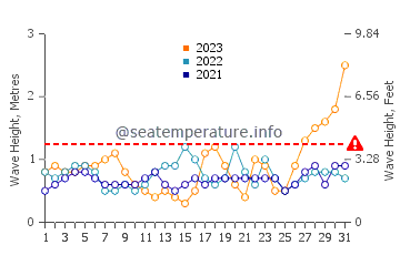 Waves height in Chatan in May