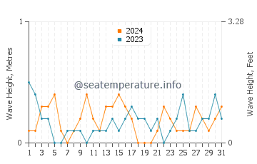 Waves height in Chesapeake Beach in May