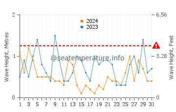 Altezza delle onde Chéticamp a maggio