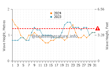 Waves height in Chevreau island in May