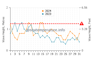 Waves height in Chiclana de la Frontera in May